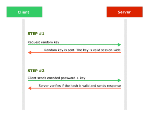 Chap Secure Login Security Schema for Secure password authentication